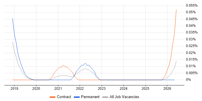 Dialogflow job vacancy trend in the North of England