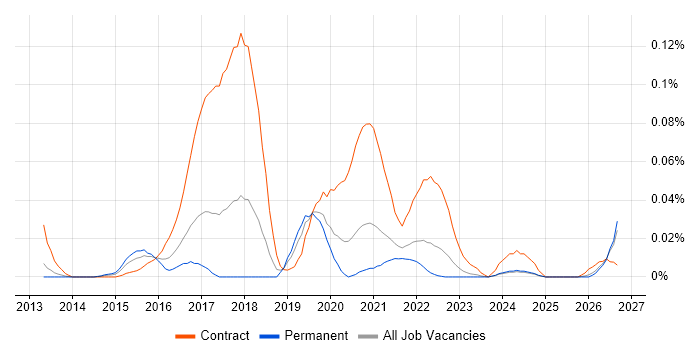 Diary Studies job vacancy trend in the North of England