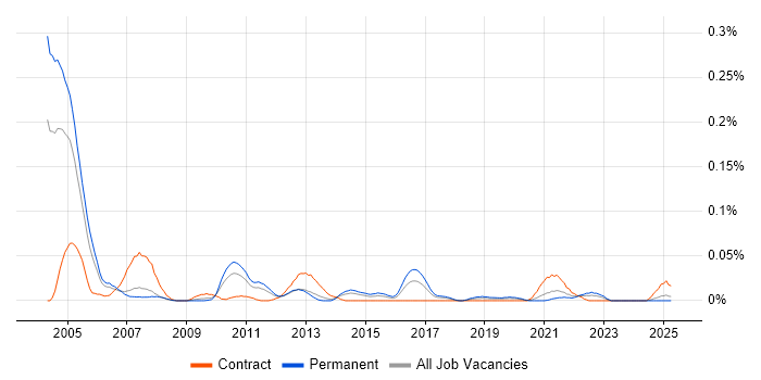Job vacancy trend for DICOM in the North of England Job vacancy trend for DICOM in the North of England