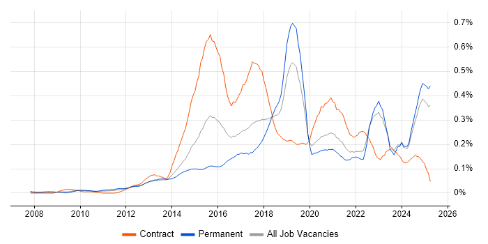 Job vacancy trend for Digital Analyst in the North of England
