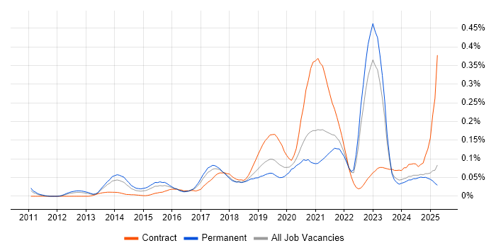 Job vacancy trend for Digital Analytics in the North of England