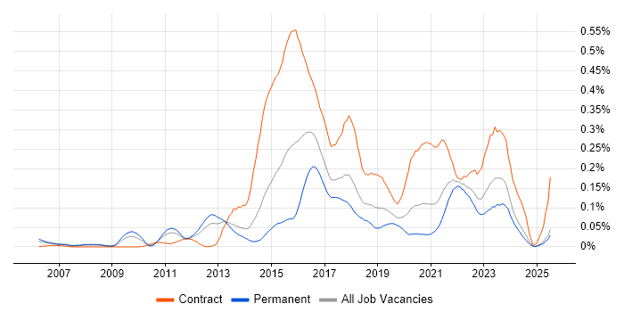 Job vacancy trend for Digital Architect in the North of England