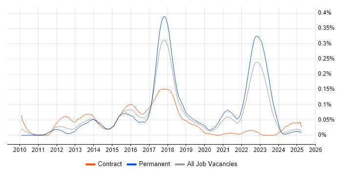 Job vacancy trend for Digital Banking in the North of England