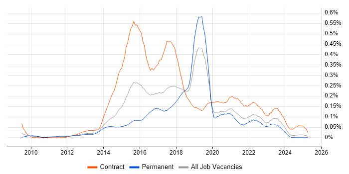 Job vacancy trend for Digital Business Analyst in the North of England