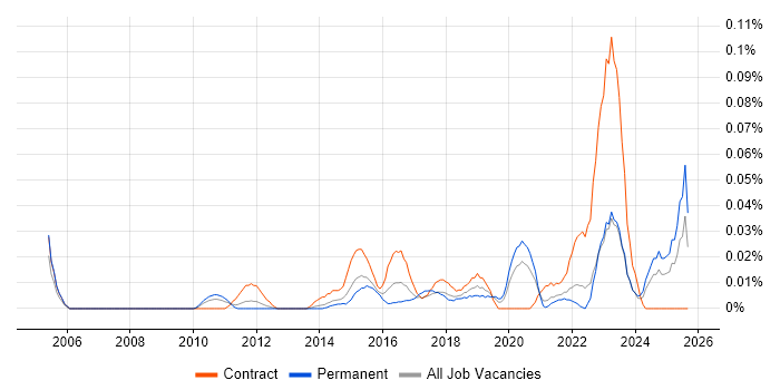 Digital Content Management job vacancy trend in the North of England Digital Content Management job vacancy trend in the North of England