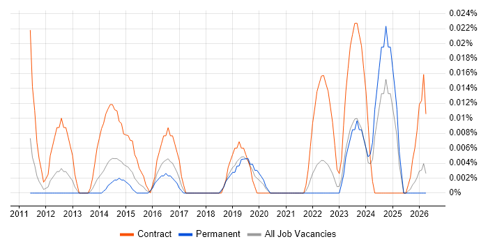 Digital Content Manager job vacancy trend in the North of England