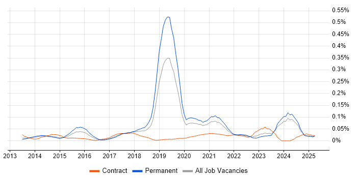Job vacancy trend for Digital Customer Experience in the North of England