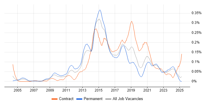 Job vacancy trend for Digital Designer in the North of England Job vacancy trend for Digital Designer in the North of England