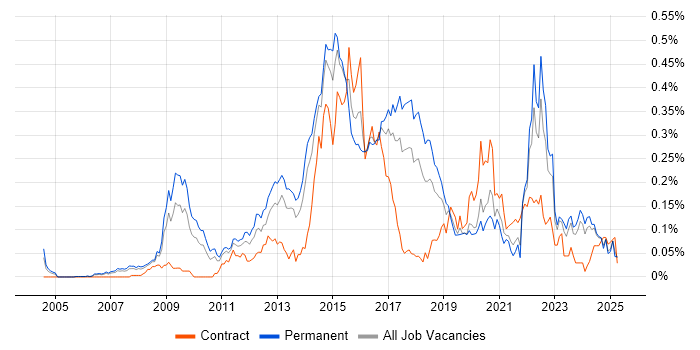 Job vacancy trend for Digital Developer in the North of England Job vacancy trend for Digital Developer in the North of England