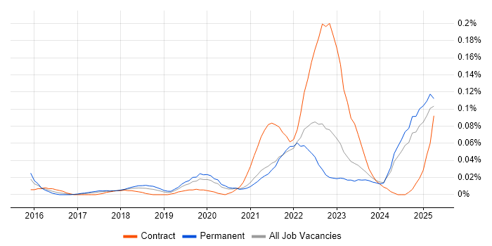 Job vacancy trend for Digital Enablement in the North of England Job vacancy trend for Digital Enablement in the North of England