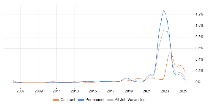 Job vacancy trend for Digital Engineering in the North of England