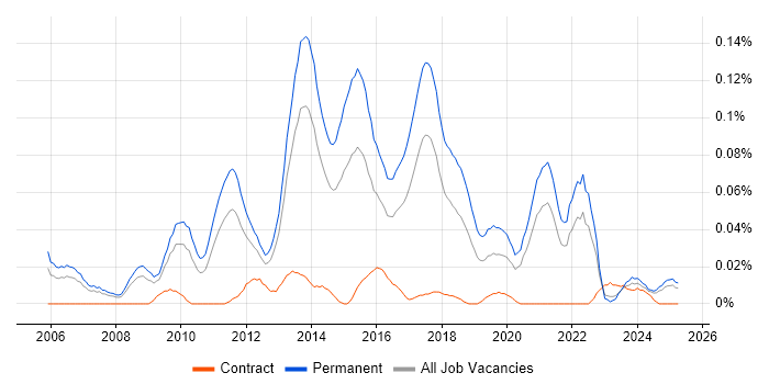 Job vacancy trend for Digital Executive in the North of England Job vacancy trend for Digital Executive in the North of England