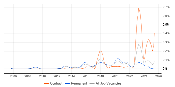 Job vacancy trend for Digital Forensics in the North of England Job vacancy trend for Digital Forensics in the North of England