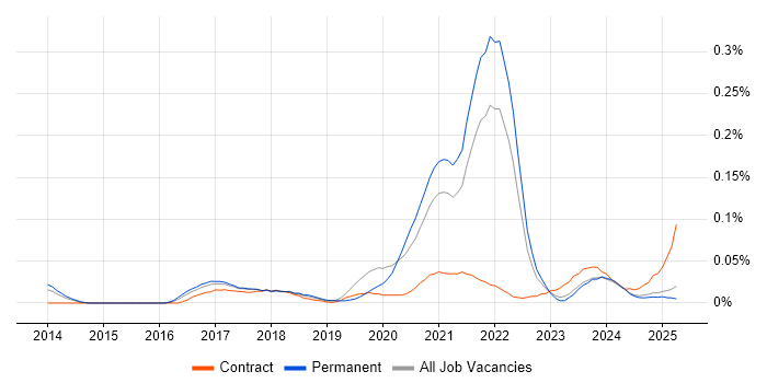 Job vacancy trend for Digital Health in the North of England Job vacancy trend for Digital Health in the North of England