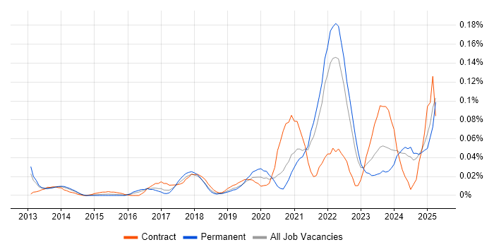 Job vacancy trend for Digital Healthcare in the North of England Job vacancy trend for Digital Healthcare in the North of England