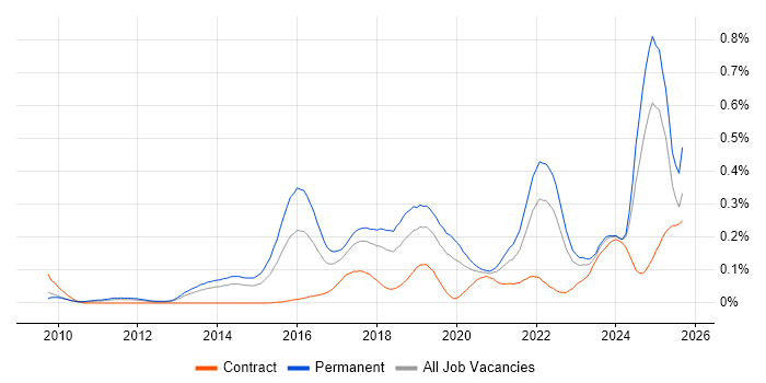 Job vacancy trend for Digital Innovation in the North of England