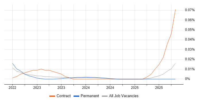 Digital Learning Designer job vacancy trend in the North of England