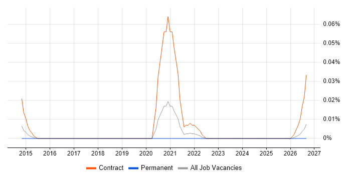 Digital Marketing Officer job vacancy trend in the North of England