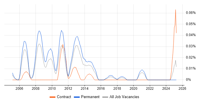 Job vacancy trend for Digital Media Management in the North of England Job vacancy trend for Digital Media Management in the North of England