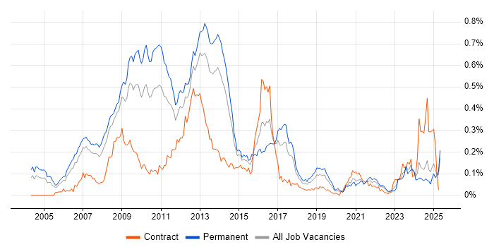 Job vacancy trend for Digital Media in the North of England Job vacancy trend for Digital Media in the North of England