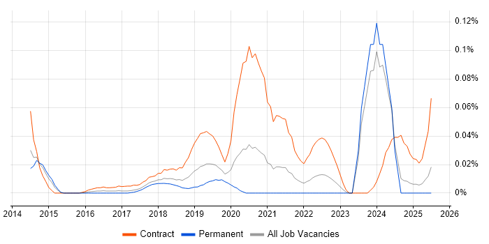 Job vacancy trend for Digital Performance Analyst in the North of England