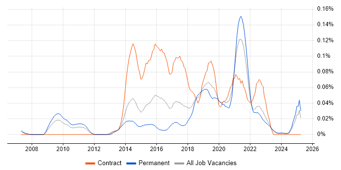 Job vacancy trend for Digital Product Manager in the North of England Job vacancy trend for Digital Product Manager in the North of England