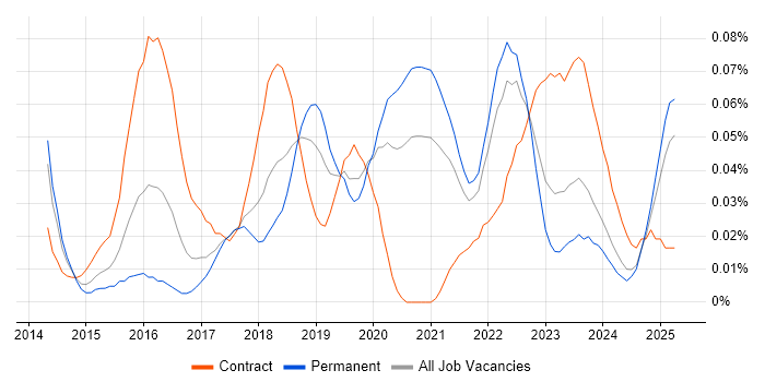 Job vacancy trend for Digital Product Owner in the North of England Job vacancy trend for Digital Product Owner in the North of England