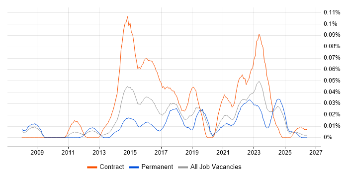Digital Programme Manager job vacancy trend in the North of England