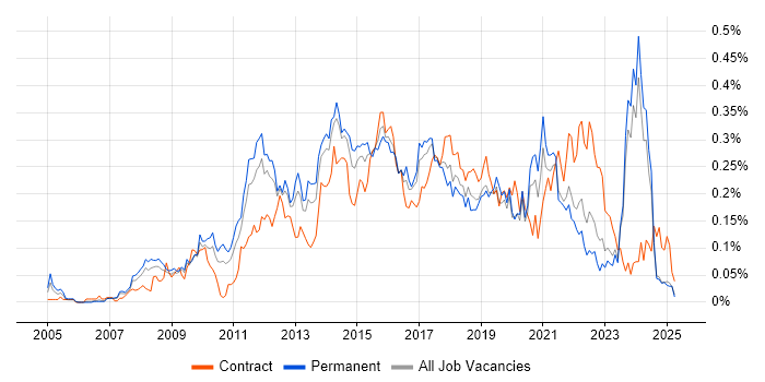 Job vacancy trend for Digital Project Manager in the North of England Job vacancy trend for Digital Project Manager in the North of England