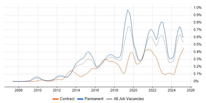 Job vacancy trend for Digital Strategy in the North of England Job vacancy trend for Digital Strategy in the North of England