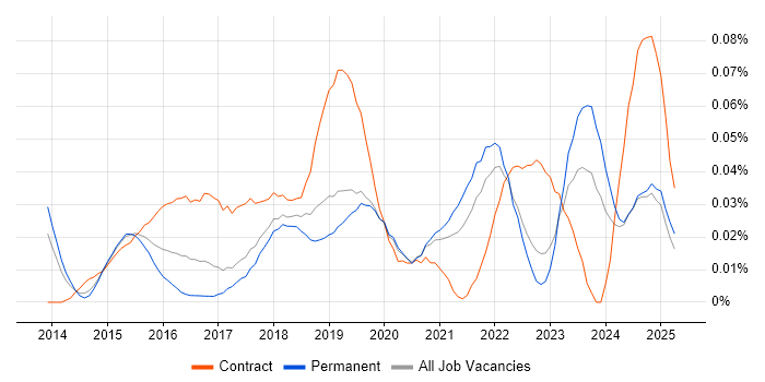 Job vacancy trend for Digital Transformation Manager in the North of England Job vacancy trend for Digital Transformation Manager in the North of England