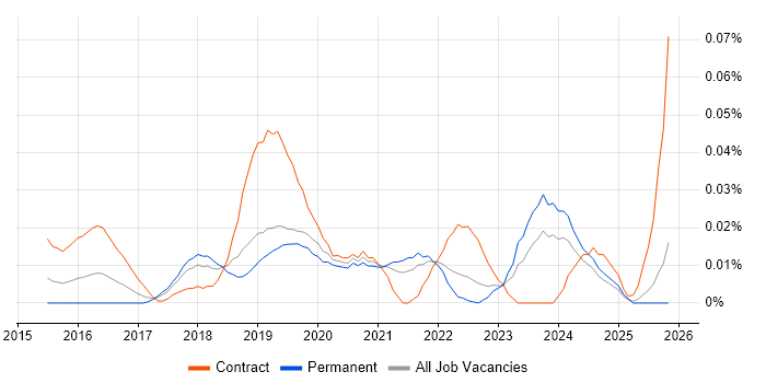 Digital Transformation Project Manager job vacancy trend in the North of England