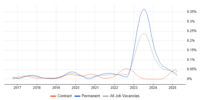 Job vacancy trend for Digital Transformation Strategy in the North of England Job vacancy trend for Digital Transformation Strategy in the North of England