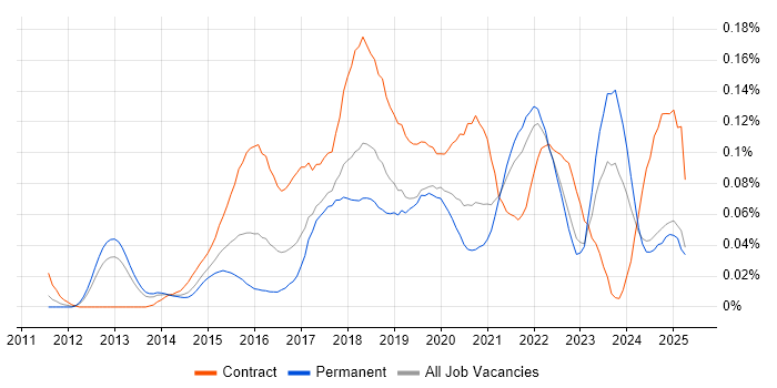 Job vacancy trend for Digital Transformation in the North of England
