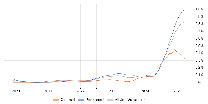 Job vacancy trend for Digital Twin in the North of England Job vacancy trend for Digital Twin in the North of England