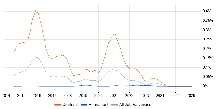 Digital User Researcher job vacancy trend in the North of England