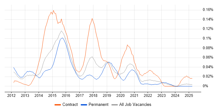 Job vacancy trend for Digital UX Designer in the North of England Job vacancy trend for Digital UX Designer in the North of England