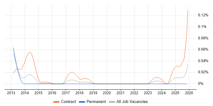 Digital Wallet job vacancy trend in the North of England