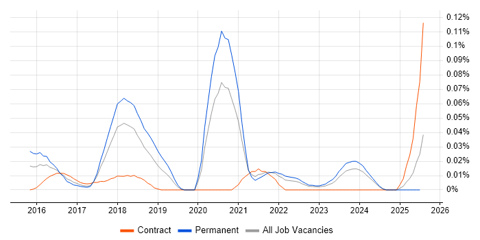Job vacancy trend for DigitalOcean in the North of England Job vacancy trend for DigitalOcean in the North of England