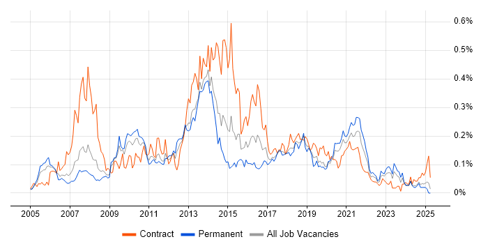 Job vacancy trend for Dimensional Modelling in the North of England