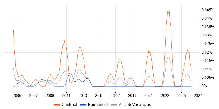 Disaster Recovery Consultant job vacancy trend in the North of England