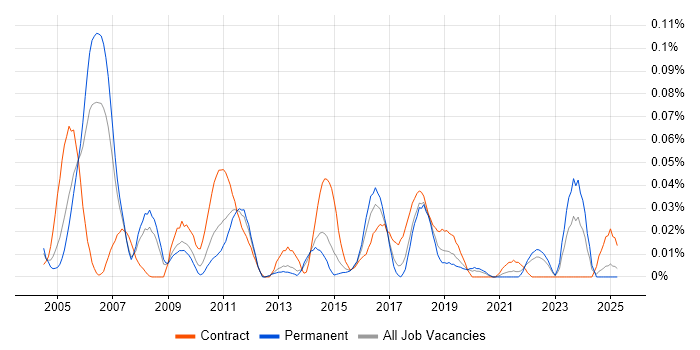 Job vacancy trend for Disaster Recovery Manager in the North of England Job vacancy trend for Disaster Recovery Manager in the North of England