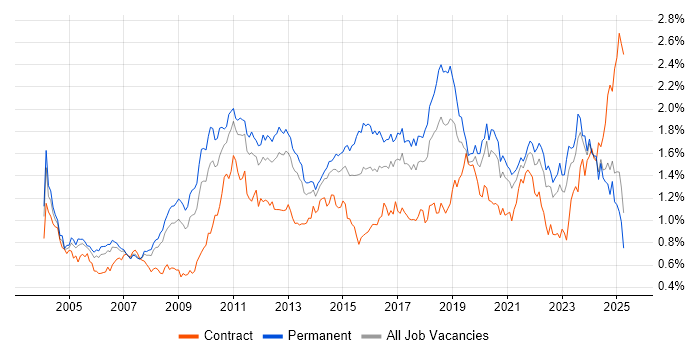 Job vacancy trend for Disaster Recovery in the North of England Job vacancy trend for Disaster Recovery in the North of England
