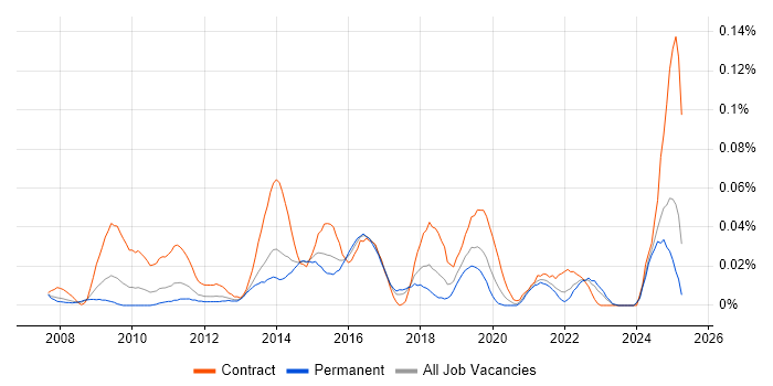 Job vacancy trend for Disk Encryption in the North of England Job vacancy trend for Disk Encryption in the North of England