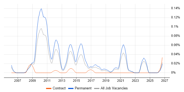 Display Advertising job vacancy trend in the North of England
