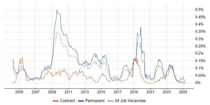 Job vacancy trend for Distributed Applications in the North of England
