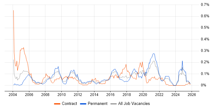 Distributed Architecture job vacancy trend in the North of England