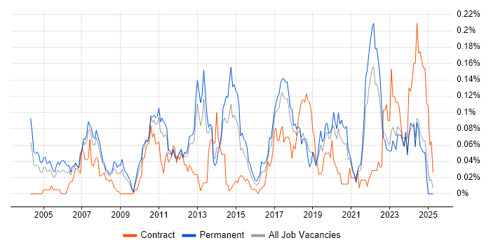 Job vacancy trend for Distributed Computing in the North of England Job vacancy trend for Distributed Computing in the North of England