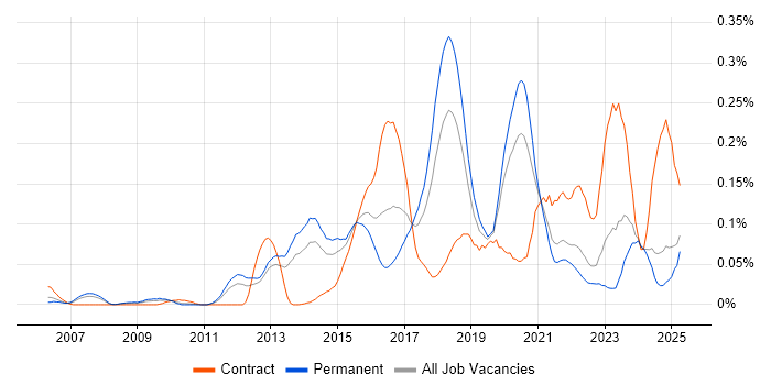 Job vacancy trend for Distributed Denial-of-Service in the North of England