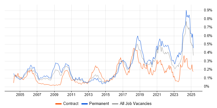 Job vacancy trend for Distributed Systems in the North of England Job vacancy trend for Distributed Systems in the North of England